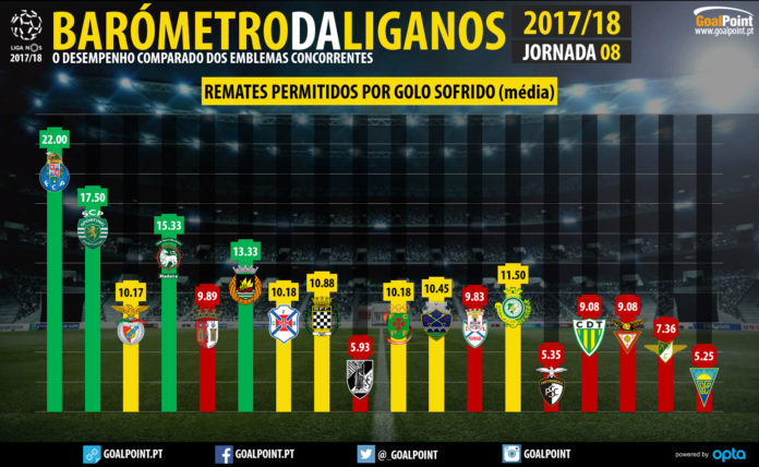 GoalPoint-Barometro-Liga-NOS-Jornada-8-Remates-permitidos-por-golo-sofrido-infog
