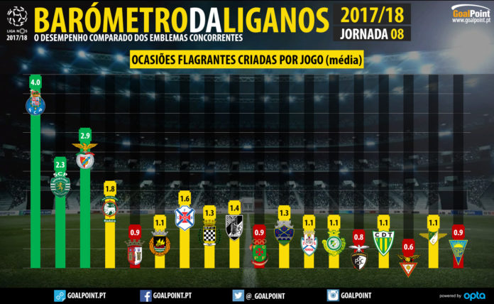 GoalPoint-Barometro-Liga-NOS-Jornada-8-ocasioes-flagrantes-criadas-infog