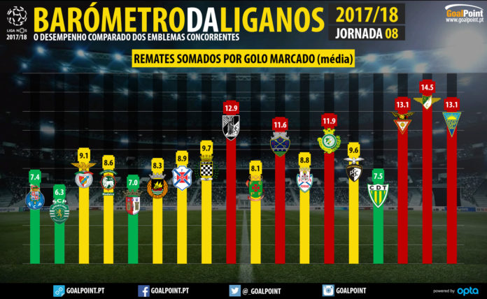 GoalPoint-Barometro-Liga-NOS-Jornada-8-ocasioes-remates-por-golo-marcado-infog
