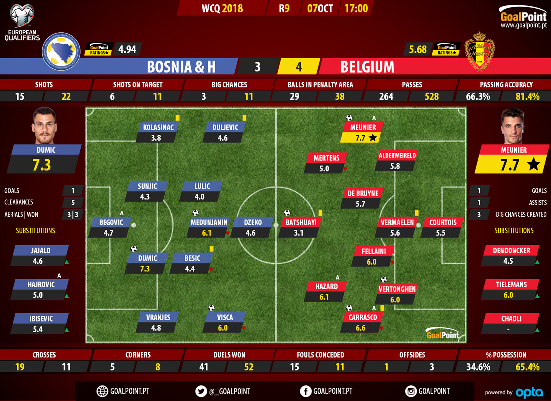 GoalPoint-Bosnia-Bélgica-QL-MUNDIAL-2018-Ratings