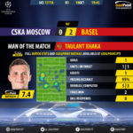 GoalPoint-CSKA-Basel-Champions-League-201718-MVP