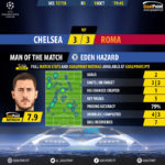 GoalPoint-Chelsea-Roma-Champions-League-201718-MVP