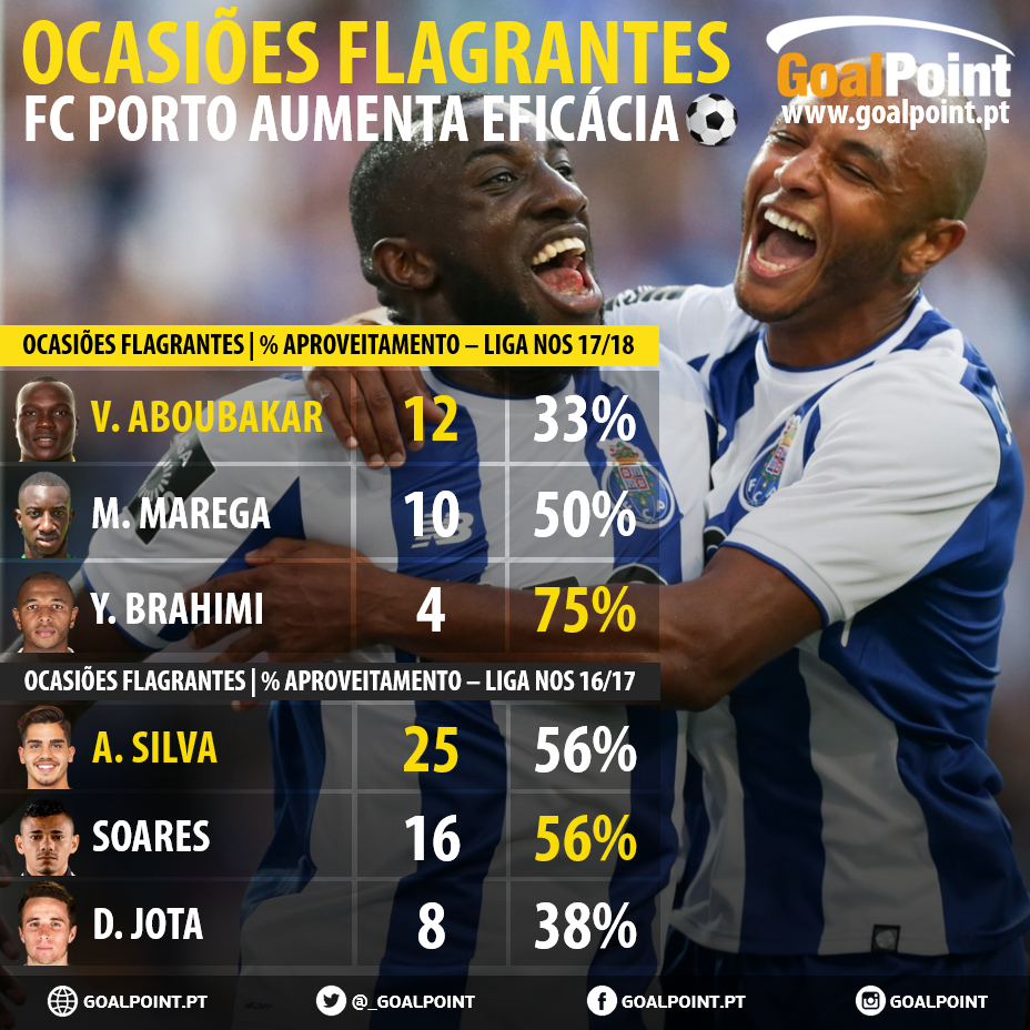 GoalPoint-FC-Porto-Ocasioes-Flagrantes-Liga-NOS-201718-infog