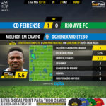 GoalPoint-Feirense-Rio Ave-LIGA-NOS-201718-MVP