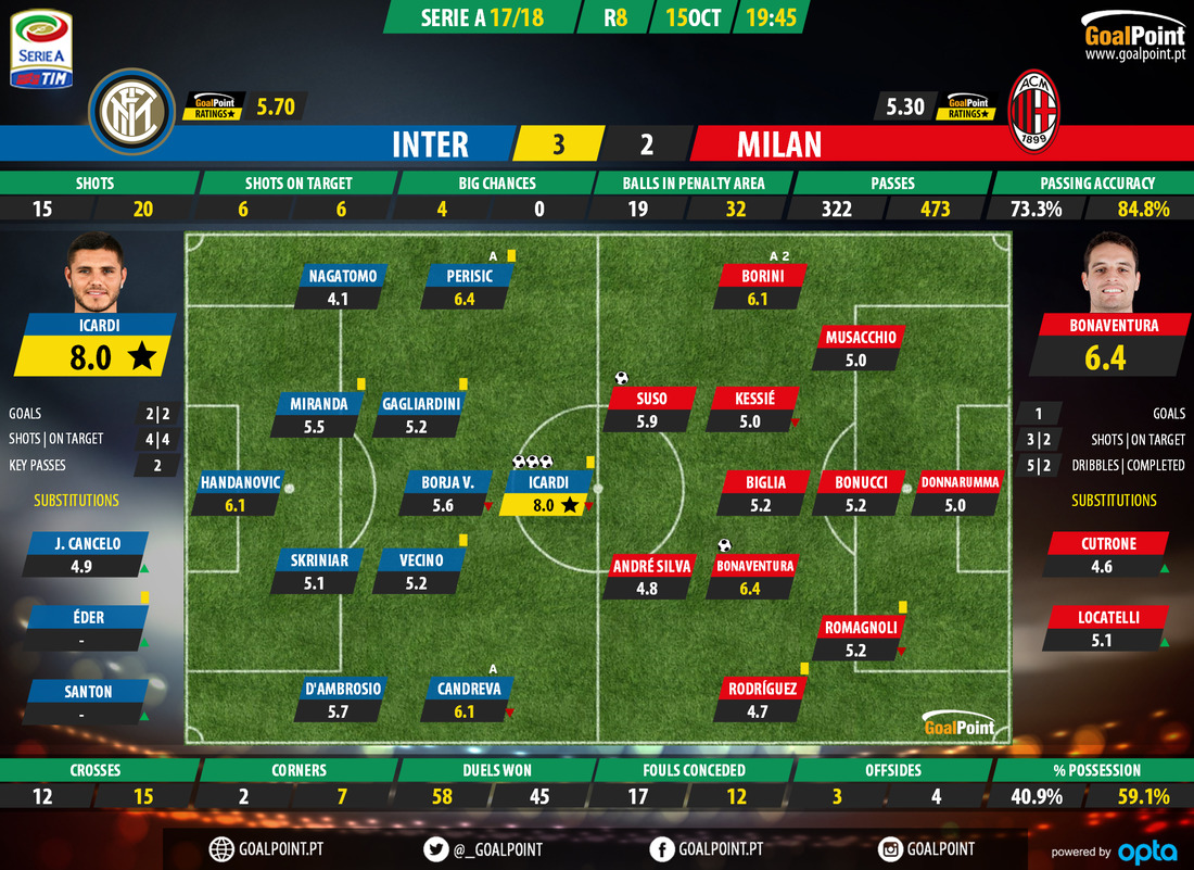 GoalPoint-Inter-AC Milan-Italian-Serie-A-201718-Ratings