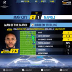 GoalPoint-Man City-Nápoles-Champions-League-201718-MVP