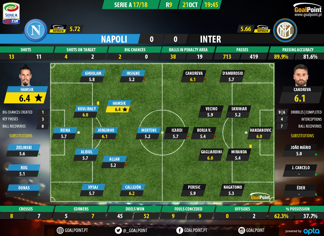 GoalPoint-Nápoles-Inter-Italian-Serie-A-201718-Ratings