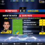 GoalPoint-Olympiakos-Barcelona-Champions-League-201718-MVP