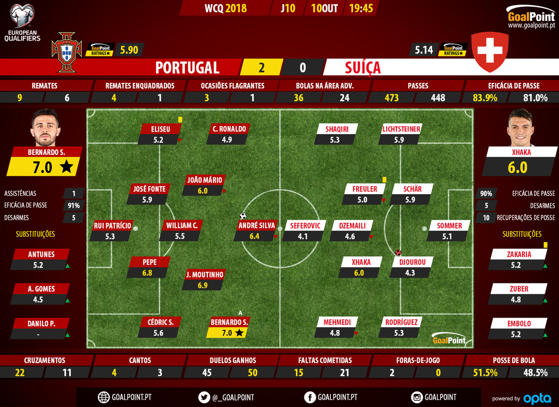 GoalPoint-Portugal-Suíça-QL-MUNDIAL-2018-Ratings