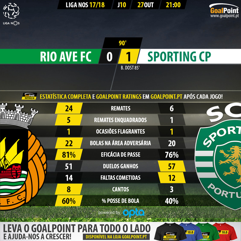 GoalPoint-Rio Ave-Sporting-LIGA-NOS-201718-90m