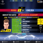 GoalPoint-Roma-Chelsea-Champions-League-201718-MVP