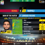 GoalPoint-Roma-Nápoles-Italian-Serie-A-201718-MVP