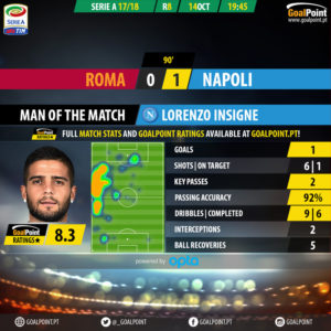 GoalPoint-Roma-Nápoles-Italian-Serie-A-201718-MVP