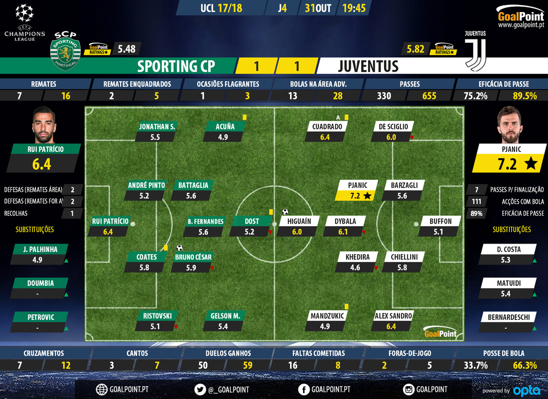 GoalPoint-Sporting-Juventus-Champions-League-201718-Ratings