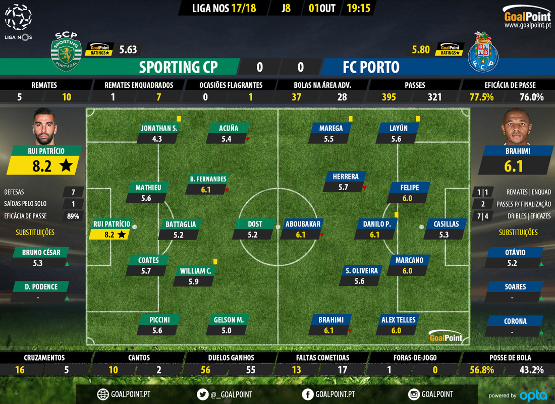 GoalPoint-Sporting-Porto-LIGA-NOS-201718-Ratings