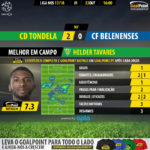 GoalPoint-Tondela-Belenenses-LIGA-NOS-201718-MVP