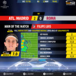 GoalPoint-Atletico Madrid-Roma-Champions-League-201718-MVP
