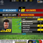 GoalPoint-Belenenses-Chaves-LIGA-NOS-201718-MVP