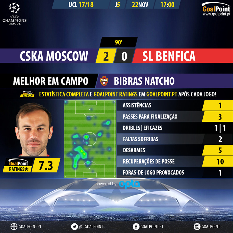 GoalPoint-CSKA-Benfica-Champions-League-201718-MVP
