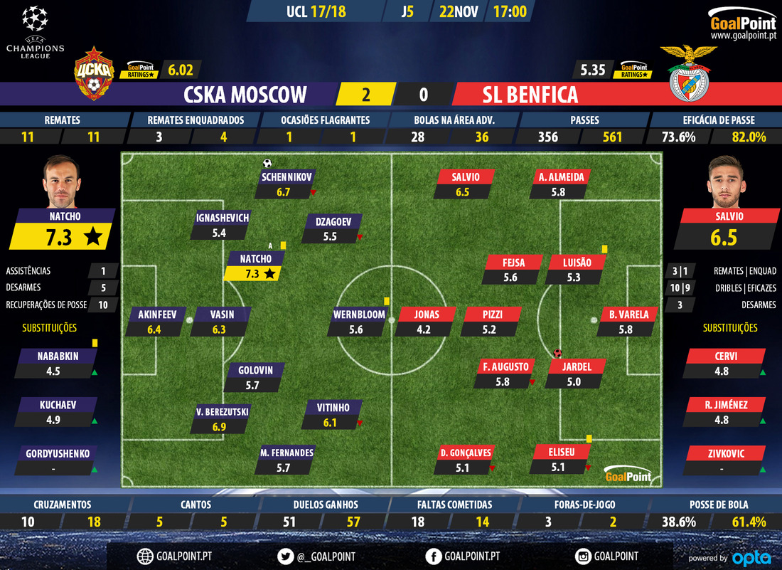 GoalPoint-CSKA-Benfica-Champions-League-201718-Ratings