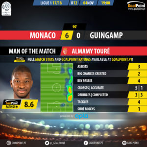 GoalPoint-Monaco-Guingamp-French-Ligue-1-201718-MVP