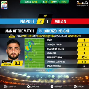 GoalPoint-Nápoles-AC Milan-Italian-Serie-A-201718-MVP