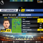 GoalPoint-West Brom-Chelsea-English-Premier-League-201718-MVP