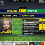GoalPoint-Chaves-Rio Ave-LIGA-NOS-201718-MVP
