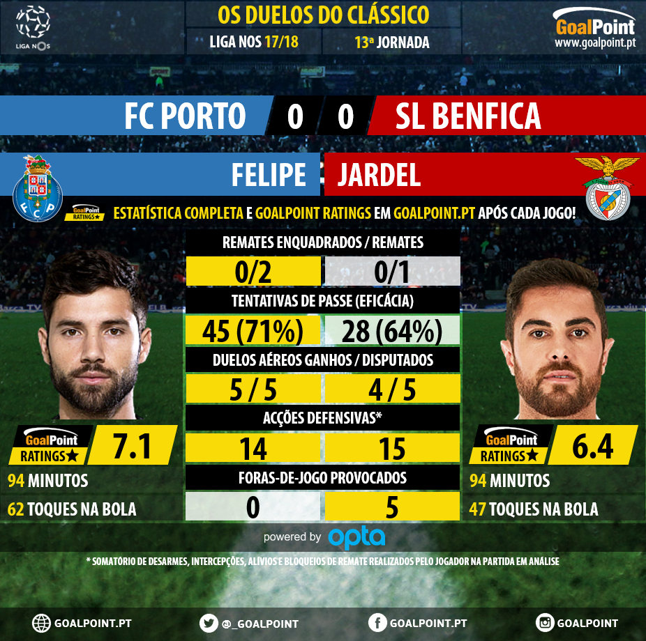 GoalPoint-Duelos-Porto-Benfica-Liga-NOS-201718-Felipe-Jardel-infog