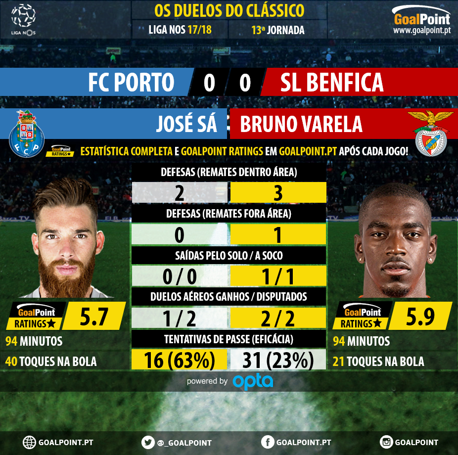GoalPoint-Duelos-Porto-Benfica-Liga-NOS-201718-Jose-Sa-Varela-1-infog