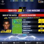GoalPoint-Man Utd-CSKA-Champions-League-201718-MVP