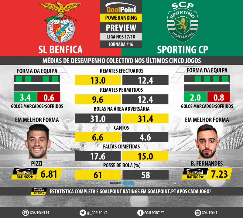 GoalPoint-Preview-Jornada16-Benfica-Sporting-LIGA-NOS-201718-infog