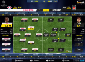 GoalPoint-RB Leipzig-Besiktas-Champions-League-201718-Ratings