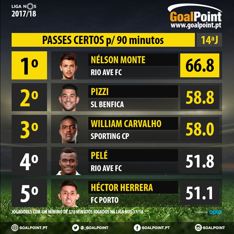 GoalPoint-Ranking-LigaNOS-Passes-Certos-infog