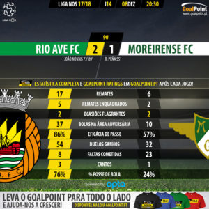 GoalPoint-Rio Ave-Moreirense-LIGA-NOS-201718-90m