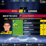 GoalPoint-Roma-Qarabag-Champions-League-201718-MVP