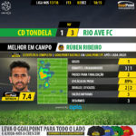 GoalPoint-Tondela-Rio Ave-LIGA-NOS-201718-MVP