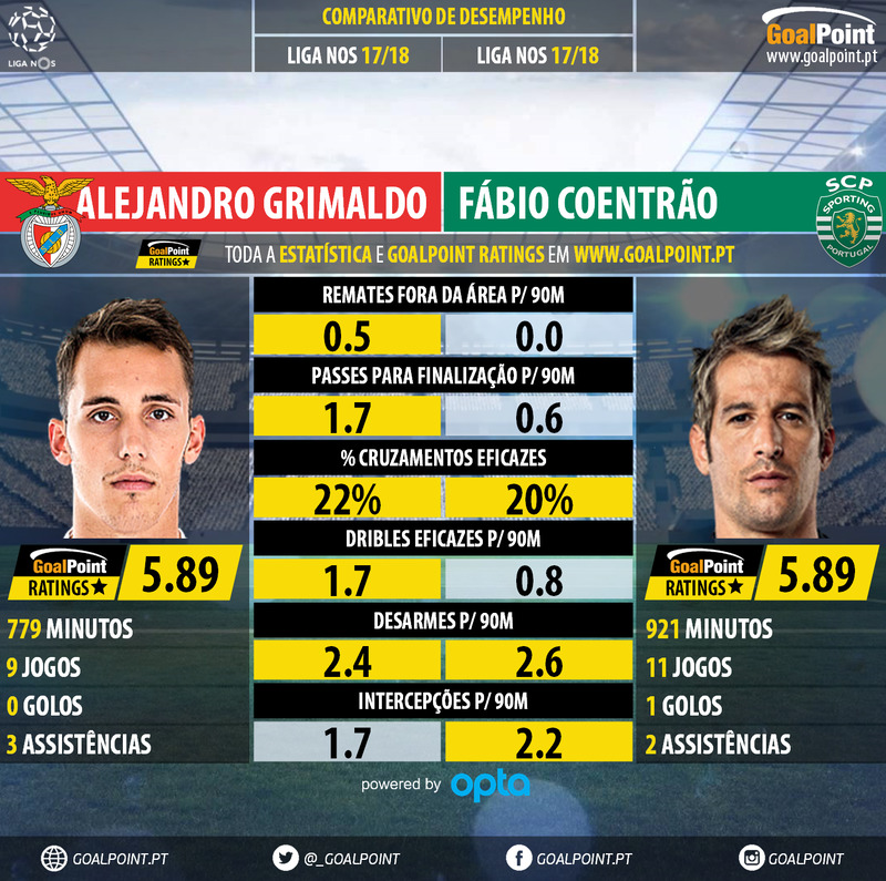 GoalPoint-Alejandro_Grimaldo_2017_vs_Fábio_Coentrão-1_2017-infog