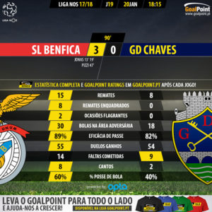 GoalPoint-Benfica-Chaves-LIGA-NOS-201718-90m