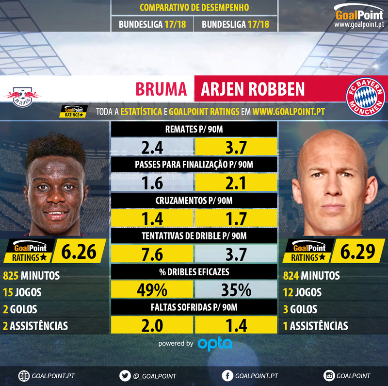 GoalPoint-Bruma_2017_vs_Arjen_Robben_2017-infog