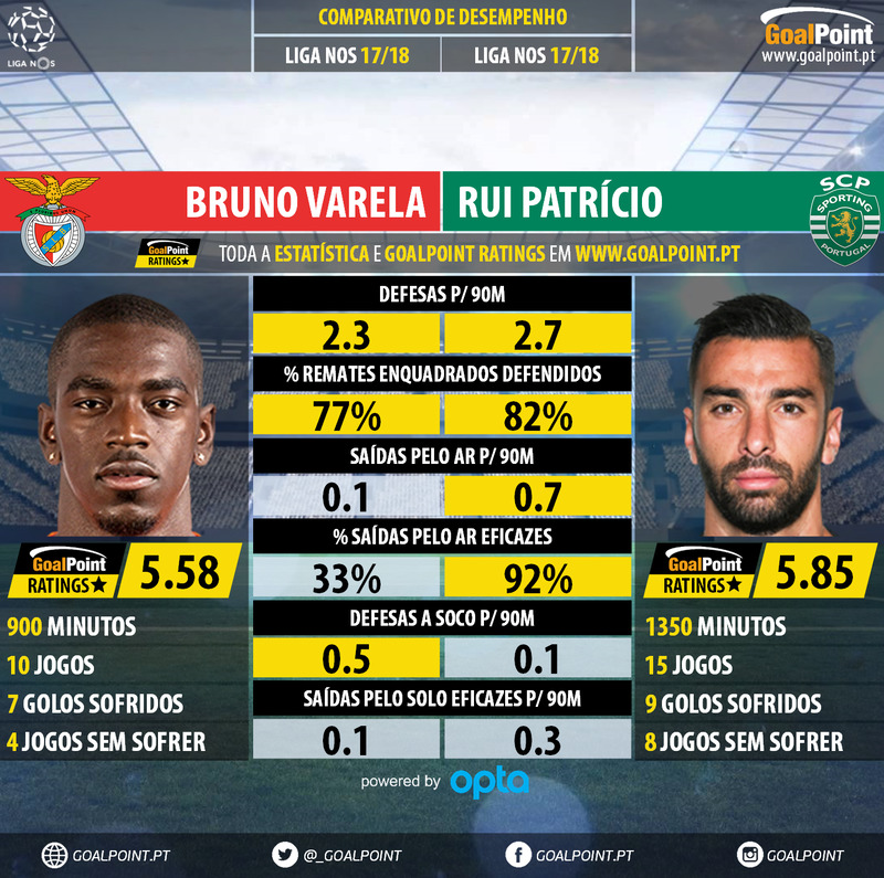 GoalPoint-Bruno_Varela_2017_vs_Rui_Patrício_2017-infog