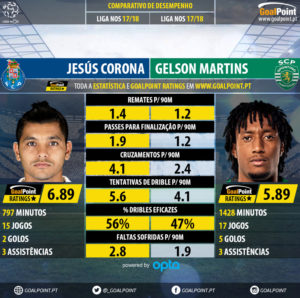 GoalPoint-Jesús_Corona_2017_vs_Gelson_Martins_2017-infog