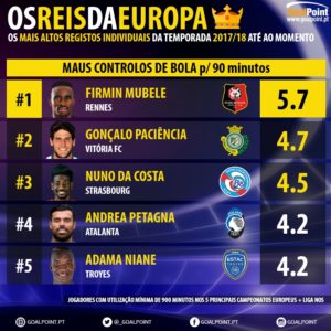 GoalPoint-Melhores-da-Europa-201718-Maus_Controlos-Bola-infog
