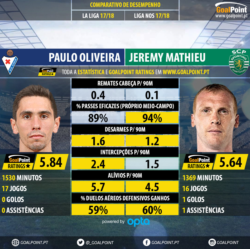 GoalPoint-Paulo_Oliveira_2017_vs_Jeremy_Mathieu_2017-infog
