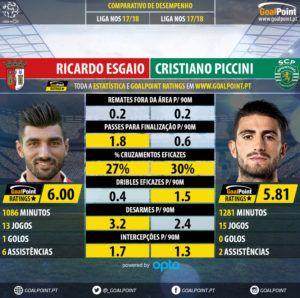 GoalPoint-Ricardo_Esgaio_2017_vs_Cristiano_Piccini_2017-infog