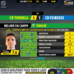 GoalPoint-Tondela-Feirense-LIGA-NOS-201718-MVP