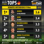 GoalPoint-Tops-1Volta-2-Liga-NOS-201718-Defesas-infog