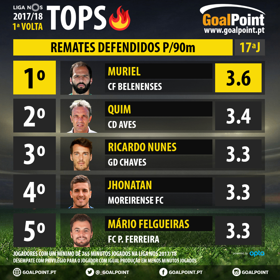 GoalPoint-Tops-1Volta-2-Liga-NOS-201718-Defesas-infog