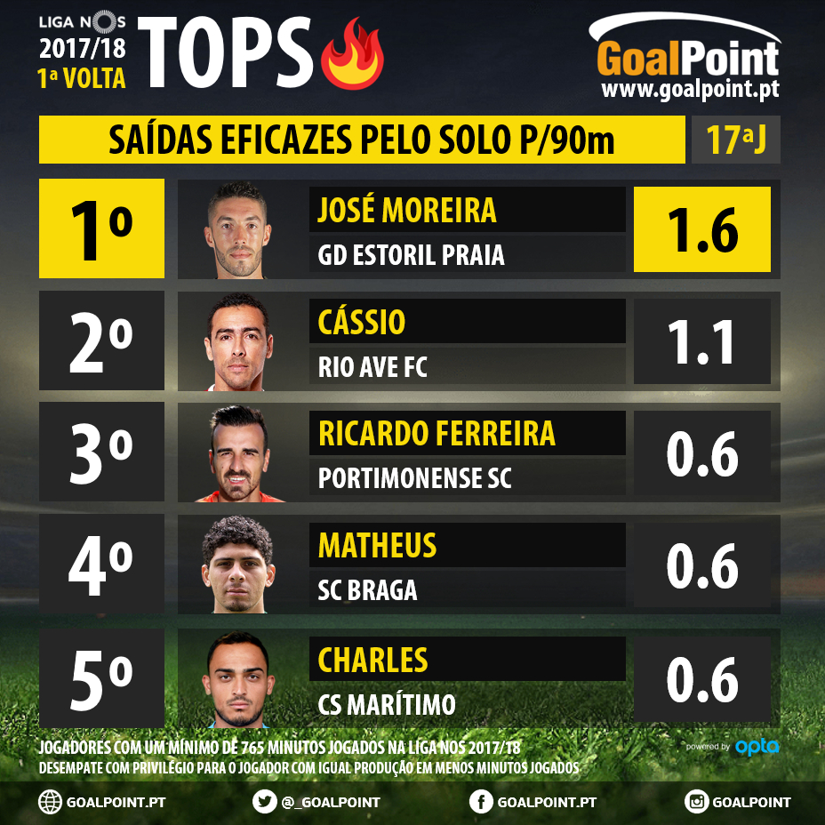 GoalPoint-Tops-1Volta-3-Liga-NOS-201718-Saídas-infog