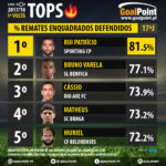 GoalPoint-Tops-1Volta-4-Liga-NOS-201718-Defesas%-infog